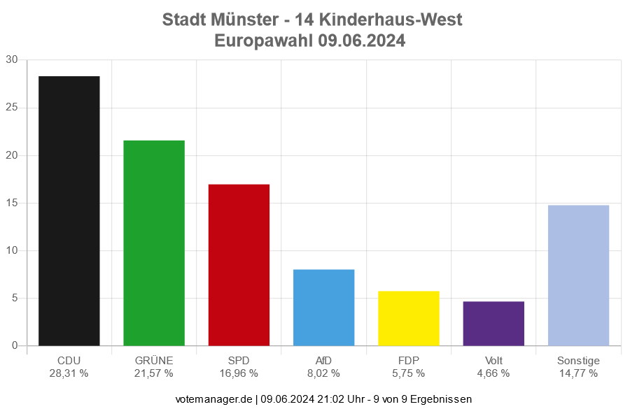 Wahlergebnis Europawahl 2024 in Kinderhaus-West